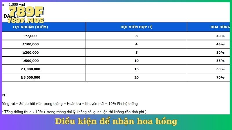 Điều kiện để nhận hoa hồng