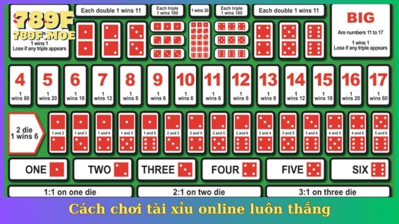 Cách Chơi Tài Xỉu Online Luôn Thắng
